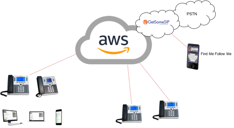 AWS GetSomeSIP and PSTN