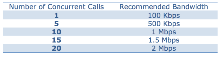 Number of calls with recommended bandwith, Maryland, DC